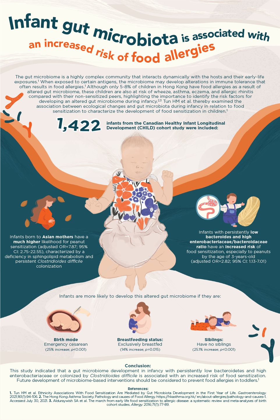 Omnihealth Practice | Infant gut microbiota is associated with an ...